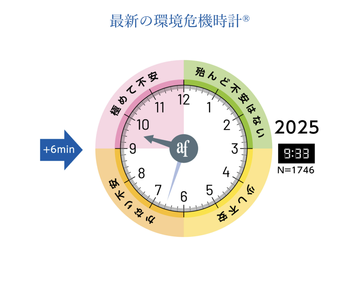 生活者の環境危機意識調査」(旭硝子財団）—気候変動が6年連続で最大の