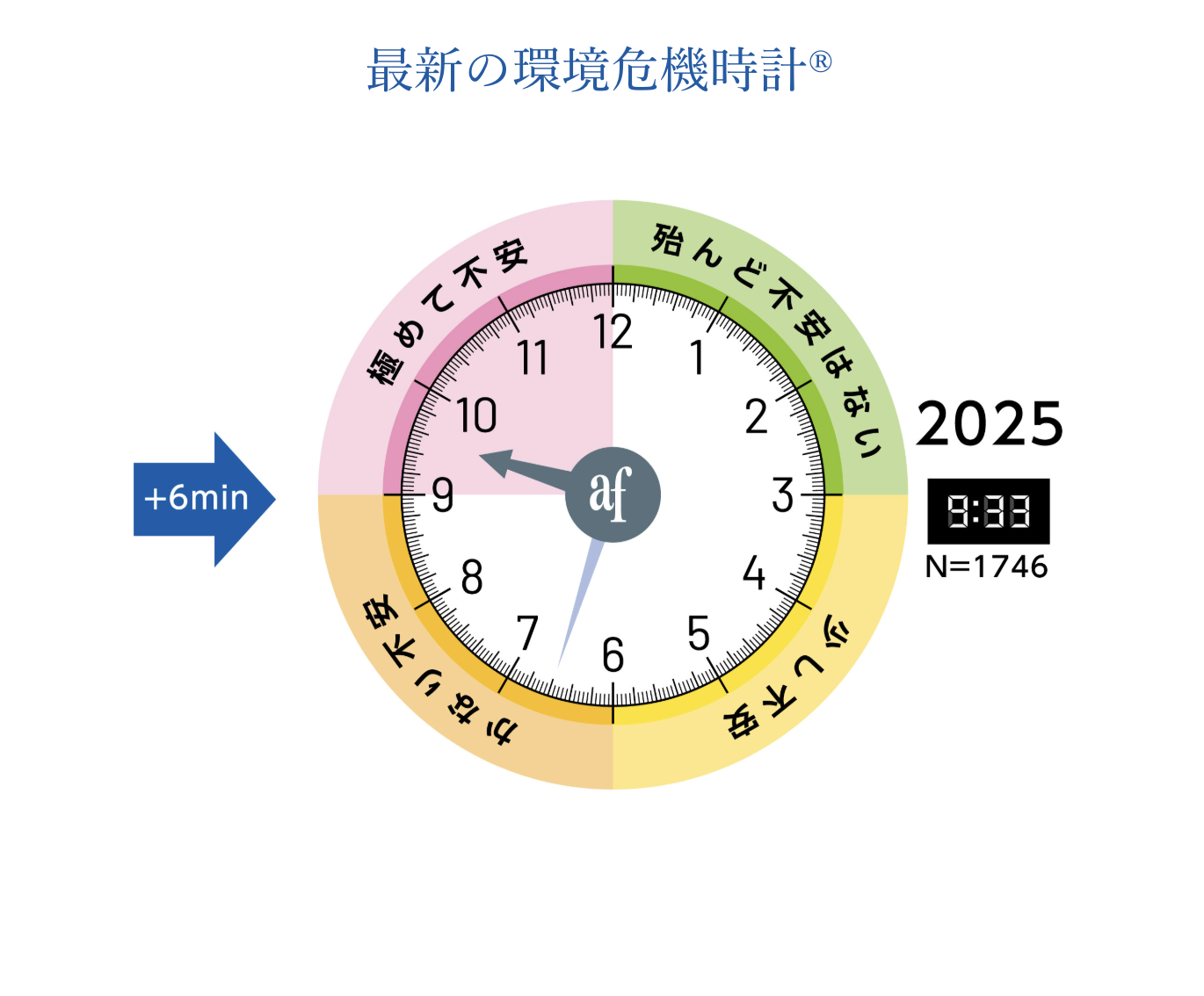 「生活者の環境危機意識調査」(旭硝子財団）—気候変動が6年連続で最大の懸念、高校生の積極性が浮き彫りに